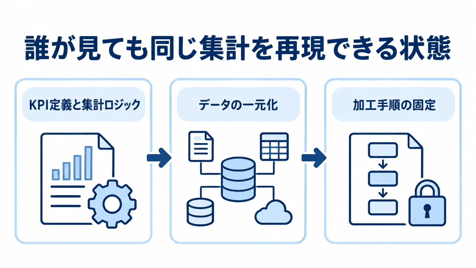 再現性を担保する集計整備の流れ KPI定義と集計ロジック、データの一元化、加工手順の固定へ進む図解
