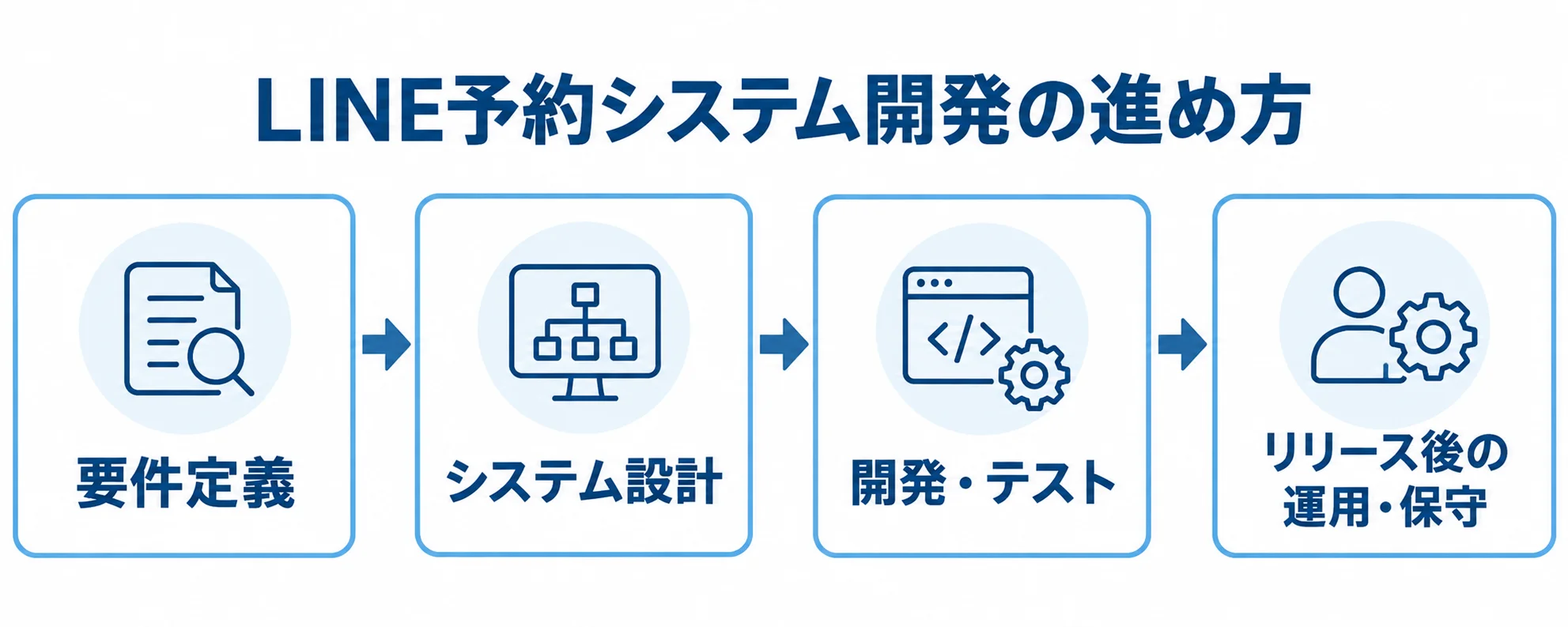 要件定義、システム設計、開発・テスト、リリース後の運用・保守へ進む4段階の図。