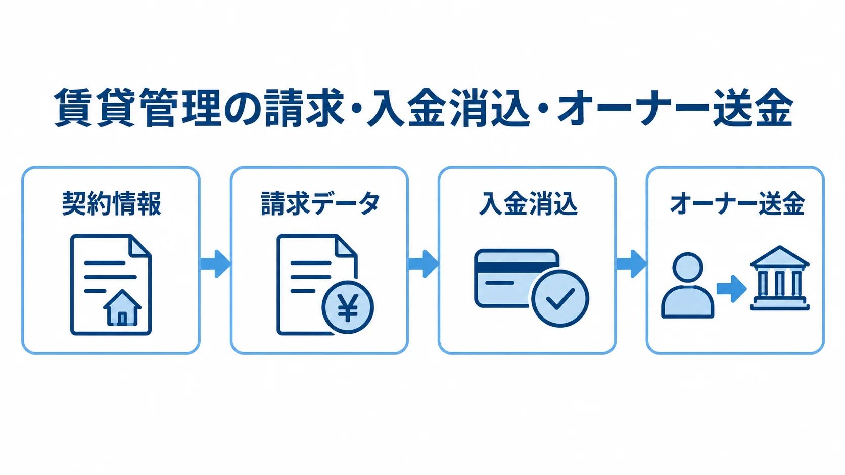 契約情報からオーナー送金までの業務フロー 契約情報から請求データ、入金消込を経て、オーナー送金へ進む流れ図。