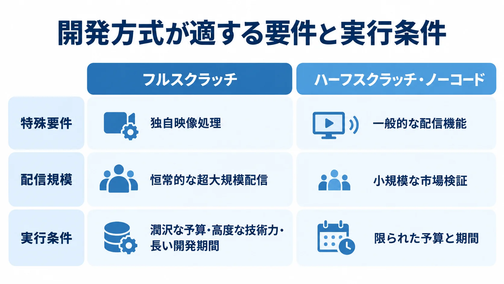 要件と実行条件から見るライブ配信アプリの開発方式 フルスクラッチとハーフスクラッチ・ノーコードを特殊要件と実行条件で対比した図