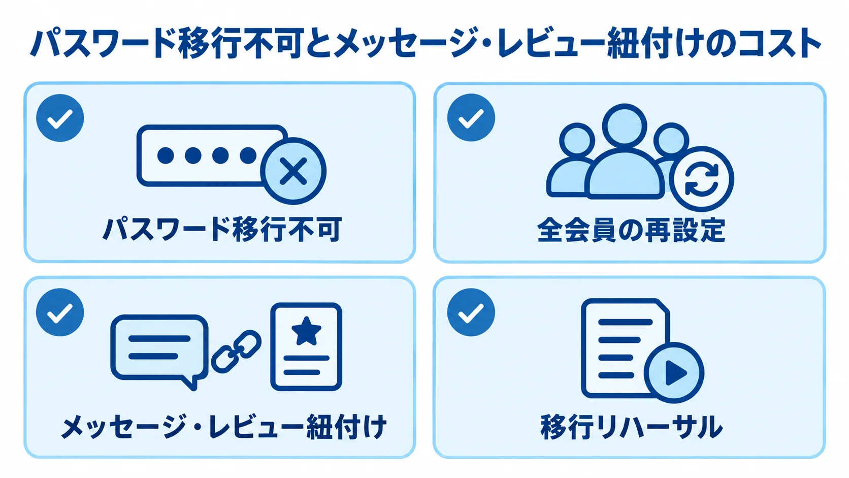 パスワード、メッセージとレビューの紐付け、移行リハーサルを並べたデータ移行の確認図。