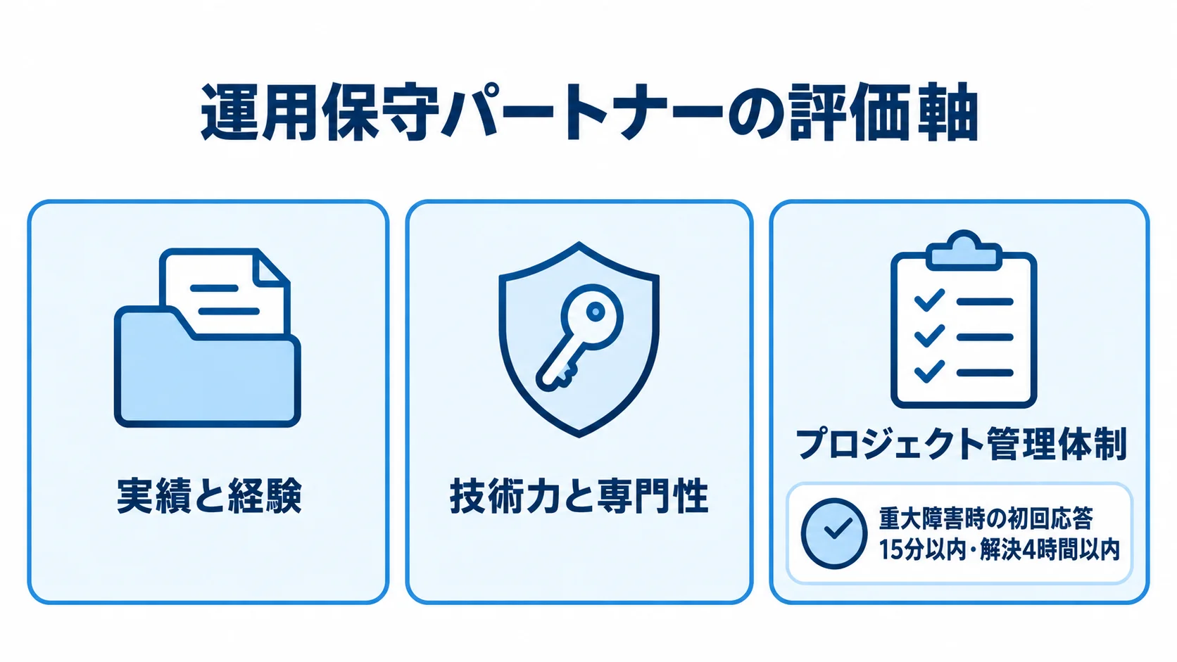 パートナー選定で確認する3つの評価軸と重大障害時の対応時間 実績と経験、技術力と専門性、プロジェクト管理体制を並べ、重大障害時の応答・解決時間も示した確認カードの図