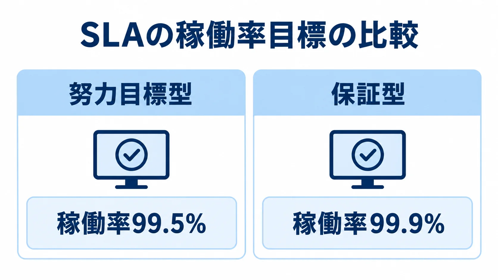 SLA努力目標型と保証型の稼働率比較図 努力目標型と保証型の稼働率を左右に並べた比較図。