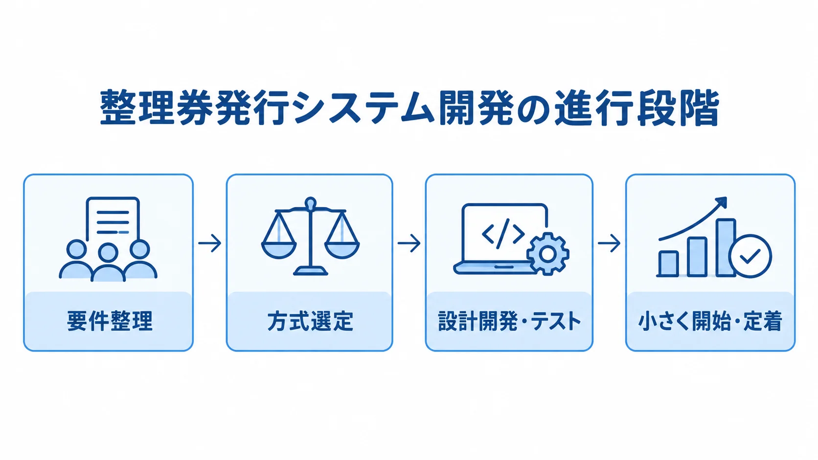 整理券発行システム開発の進行段階 整理券発行システム開発の進行段階を、要件整理、方式選定、設計開発・テスト、小さく開始・定着の順に示す図。