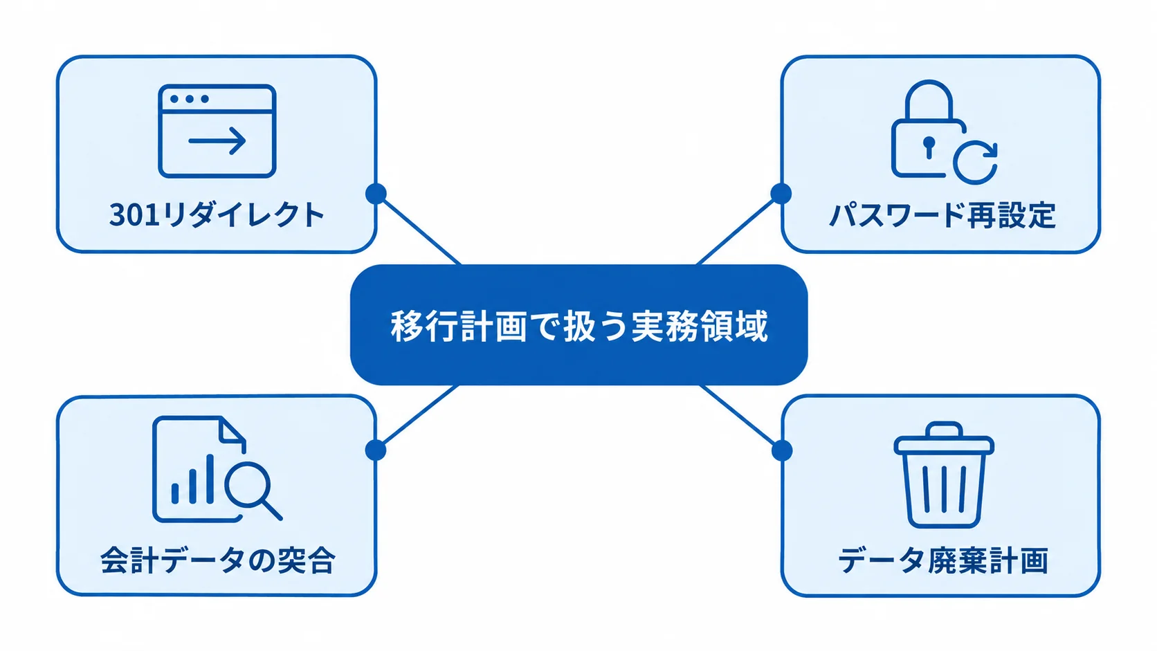 通販システムの移行実務を、301リダイレクト、パスワード再設定、会計データの突合、データ廃棄計画の4領域に分けた図解。