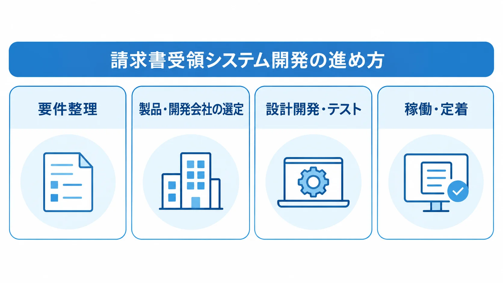 請求書受領システム開発を段階ごとに進める工程図 請求書受領システム開発の工程を、要件整理、選定、設計開発・テスト、稼働・定着の4パネルで示した図。