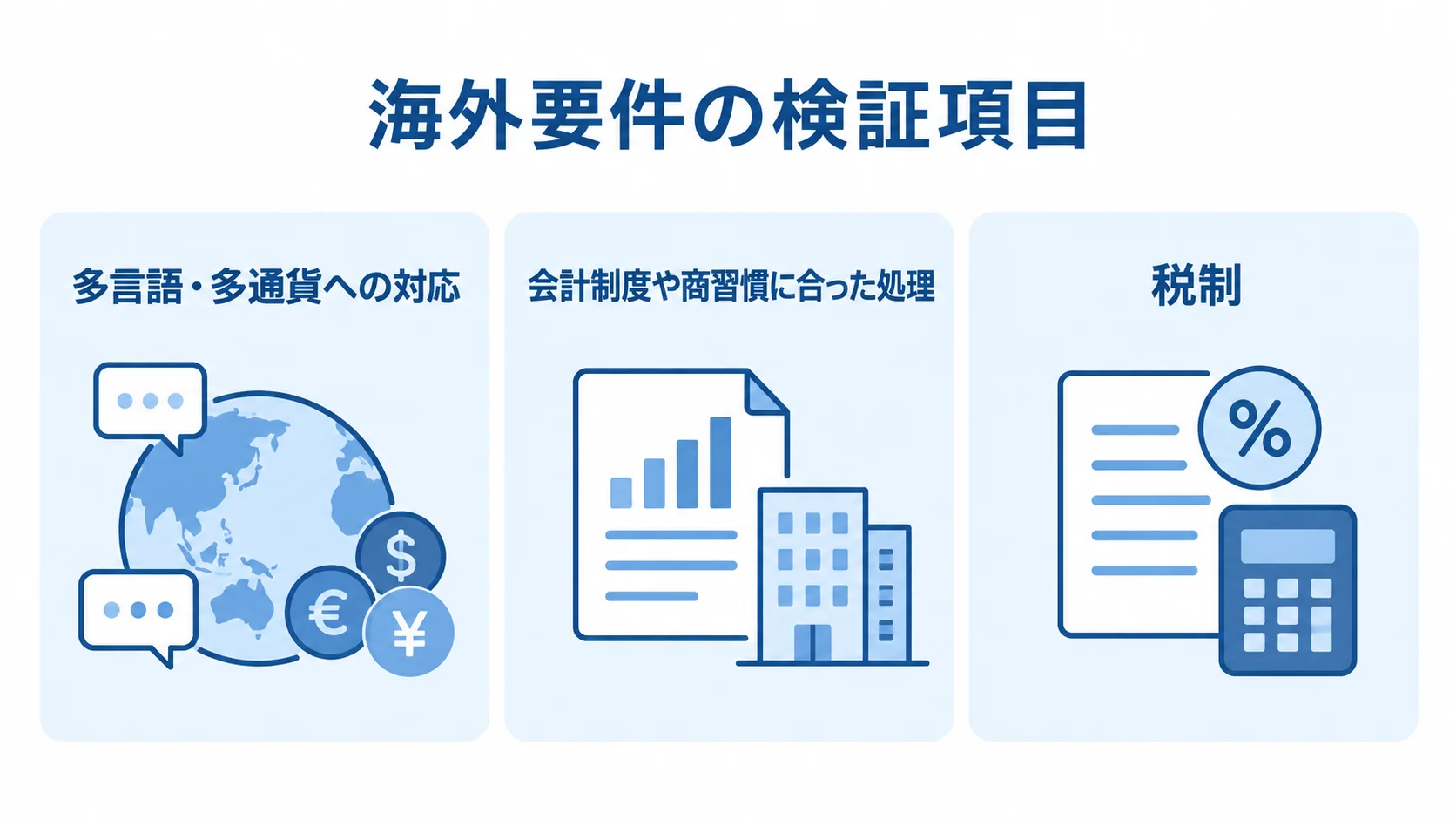 海外要件の検証項目として、多言語・多通貨への対応、会計制度や商習慣に合った処理、税制を並べた図。