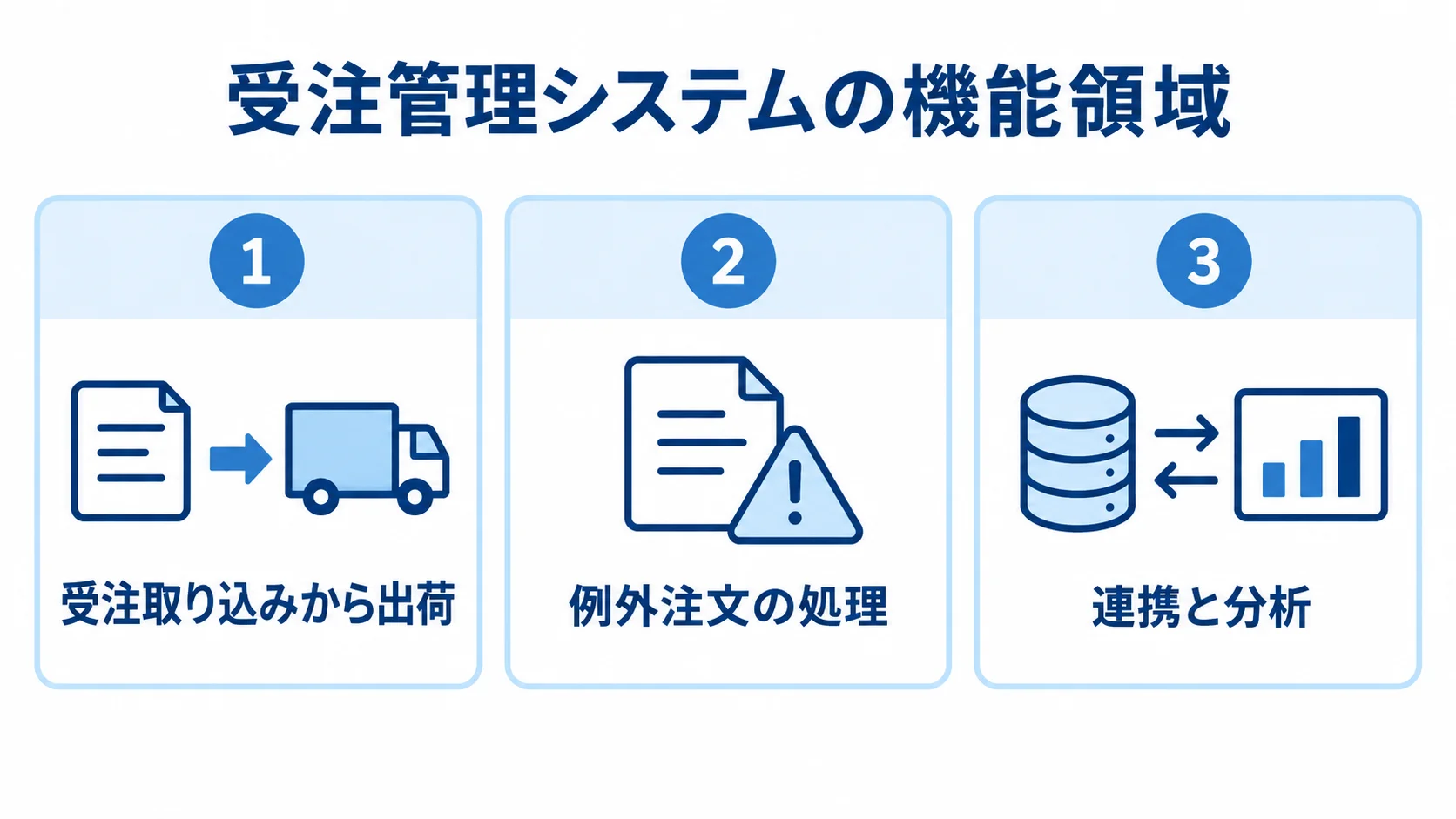 受注管理システムの機能を、受注取り込みから出荷、例外注文の処理、連携と分析の3領域に分けた図。