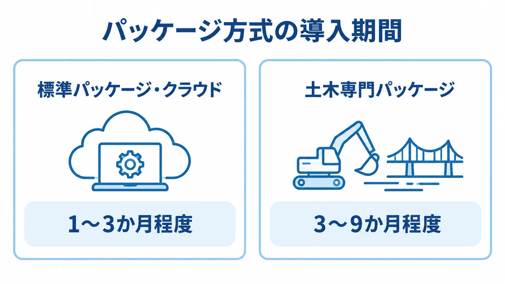 標準パッケージ・クラウドと土木専門パッケージの導入期間比較 標準パッケージ・クラウドの導入期間を1〜3か月程度、土木専門パッケージを3〜9か月程度として並べた比較図。