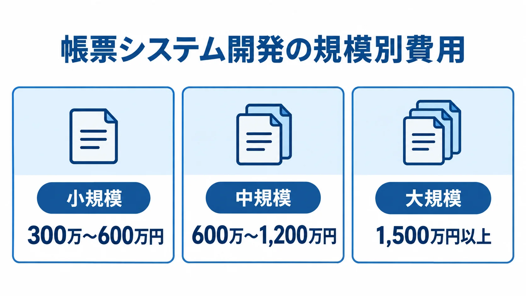 帳票システム開発の規模別費用目安 帳票システム開発費用の目安を、小規模300万〜600万円、中規模600万〜1,200万円、大規模1,500万円以上の3段階で示す図。