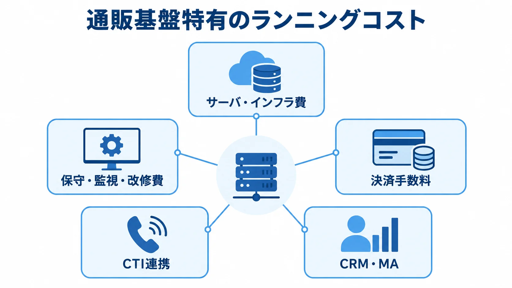 通販基盤のランニングコストを5つの費目に分けた図 通販基盤特有のランニングコストとして、サーバ・インフラ費、保守・監視・改修費、決済手数料、CTI連携、CRM・MAを示した図。