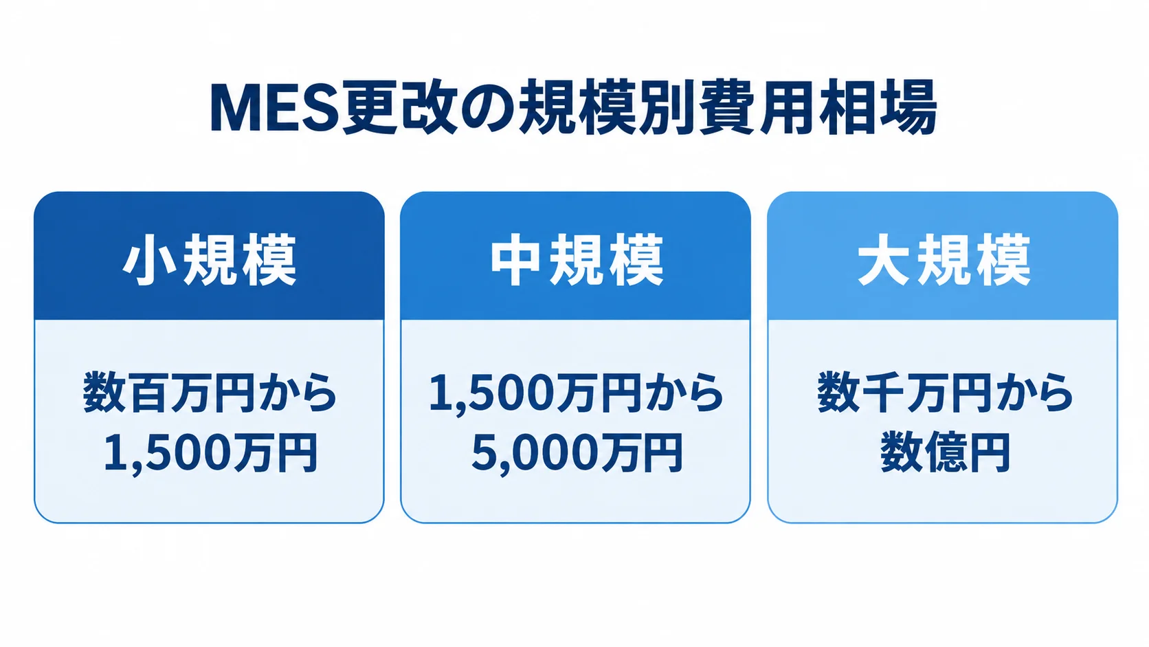MES更改の規模別に費用相場を並べた図 MES更改の小規模、中規模、大規模それぞれの費用相場を3枚のパネルで示す図解。