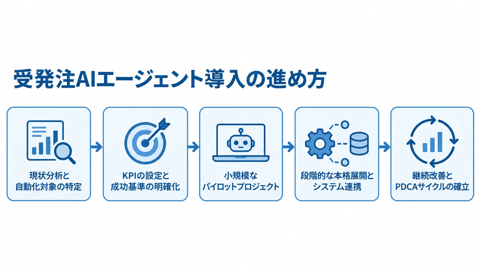 受発注AIエージェントの導入手順を、現状分析、KPI設定、パイロット、本格展開、継続改善の順に示した流れ図。