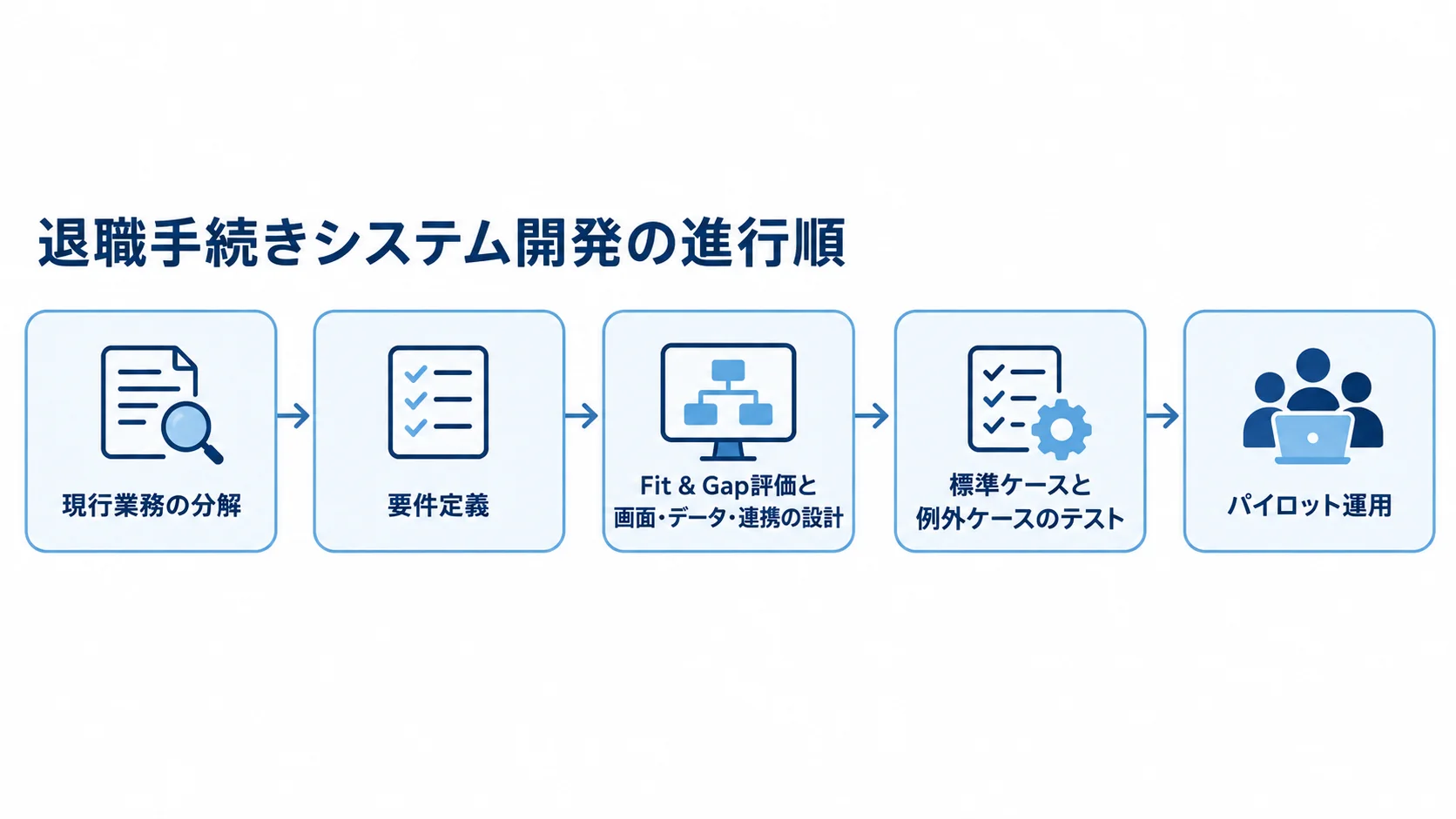 現行業務の分解からパイロット運用まで、退職手続きシステム開発の5段階を矢印でつないだ図。