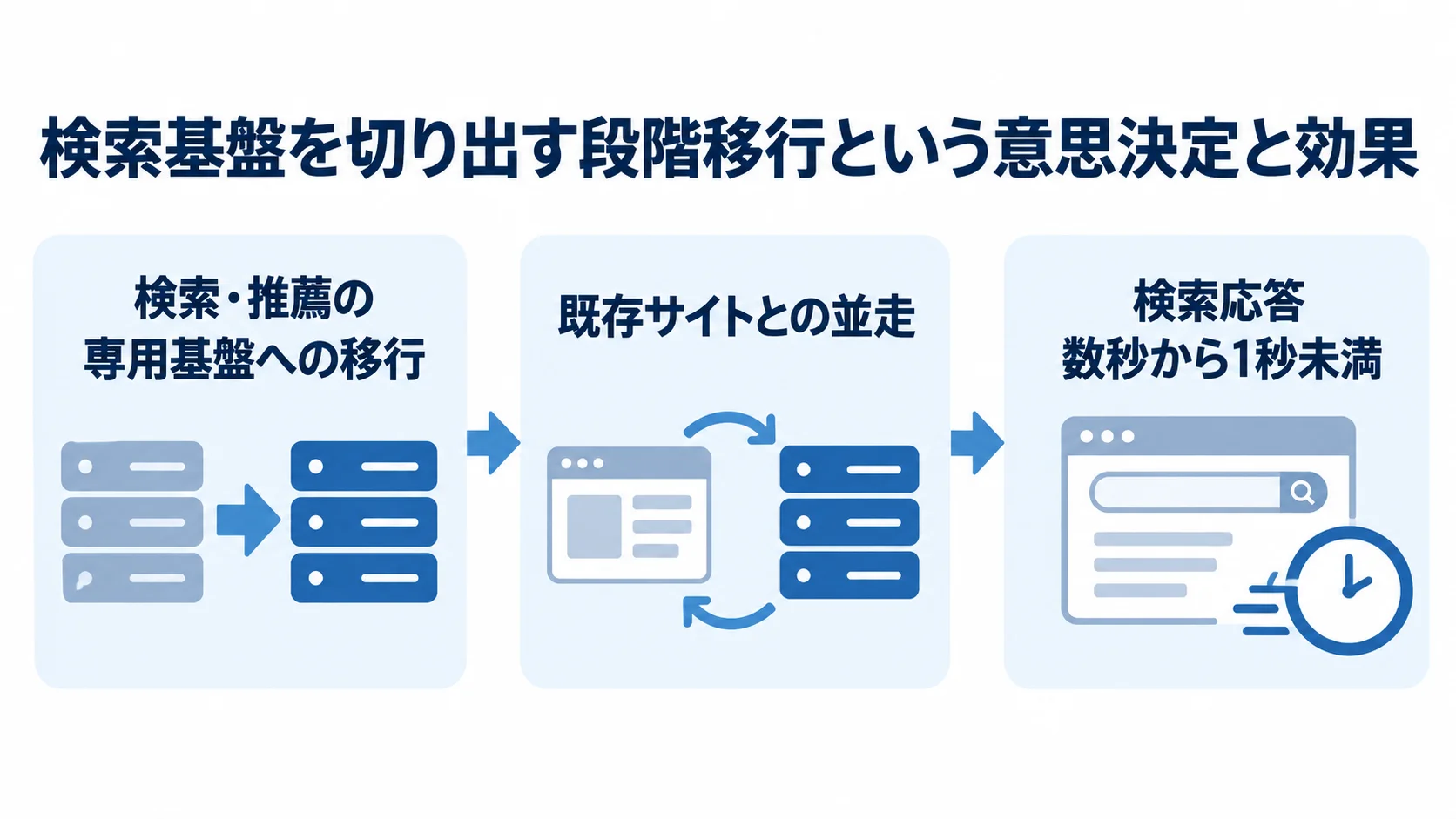 検索基盤を切り出す段階移行と応答短縮 検索・推薦を専用基盤へ移し、既存サイトと並走して切り替え、検索応答を数秒から1秒未満へ短縮する流れ。