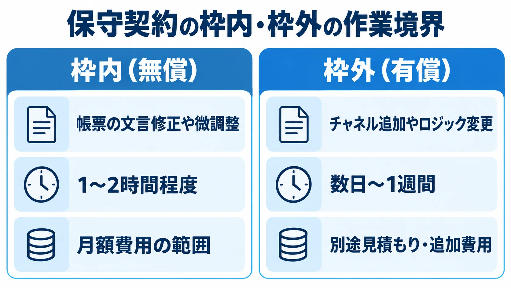 保守契約で分ける枠内作業と枠外作業 保守契約の枠内と枠外について、作業例と費用区分を左右で比べた図。
