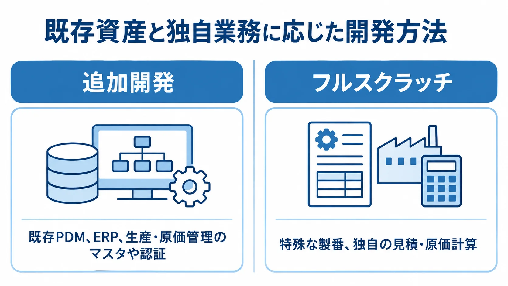 追加開発とフルスクラッチの比較 追加開発とフルスクラッチを、既存資産の活用と独自業務への対応で左右に比べた図解。