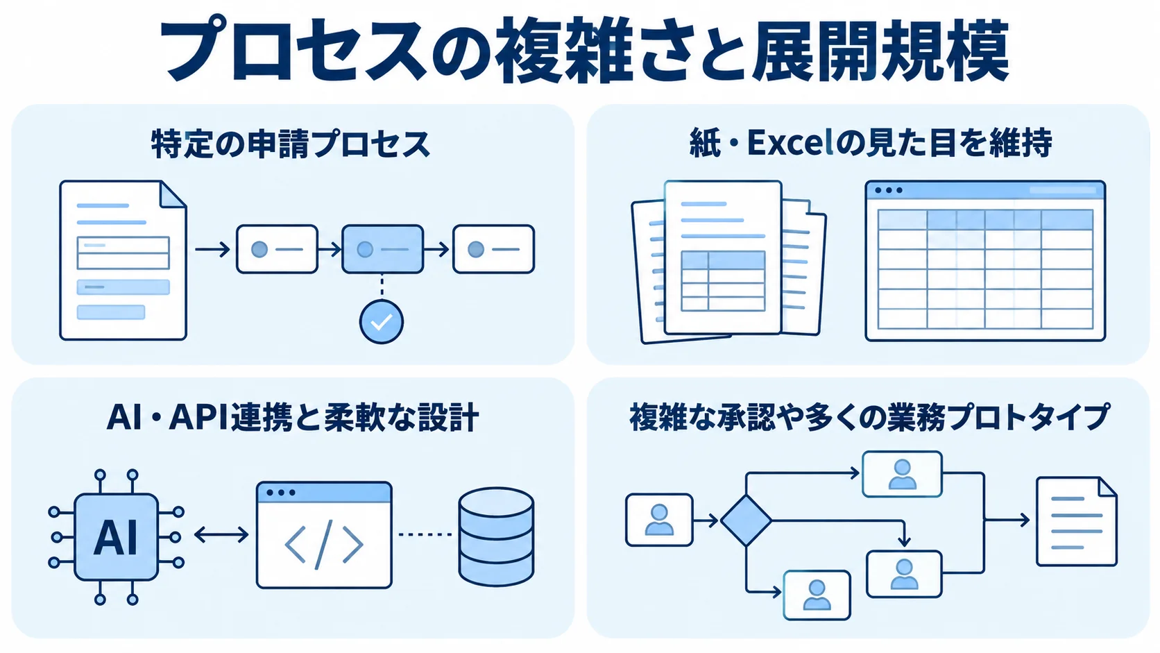 課題別に見る業務プロセス製品の候補選び 業務プロセス製品の候補を絞る手がかりを、申請プロセス、紙・Excelの見た目、AI・API連携、複雑な承認の4枚のパネルで示す図。