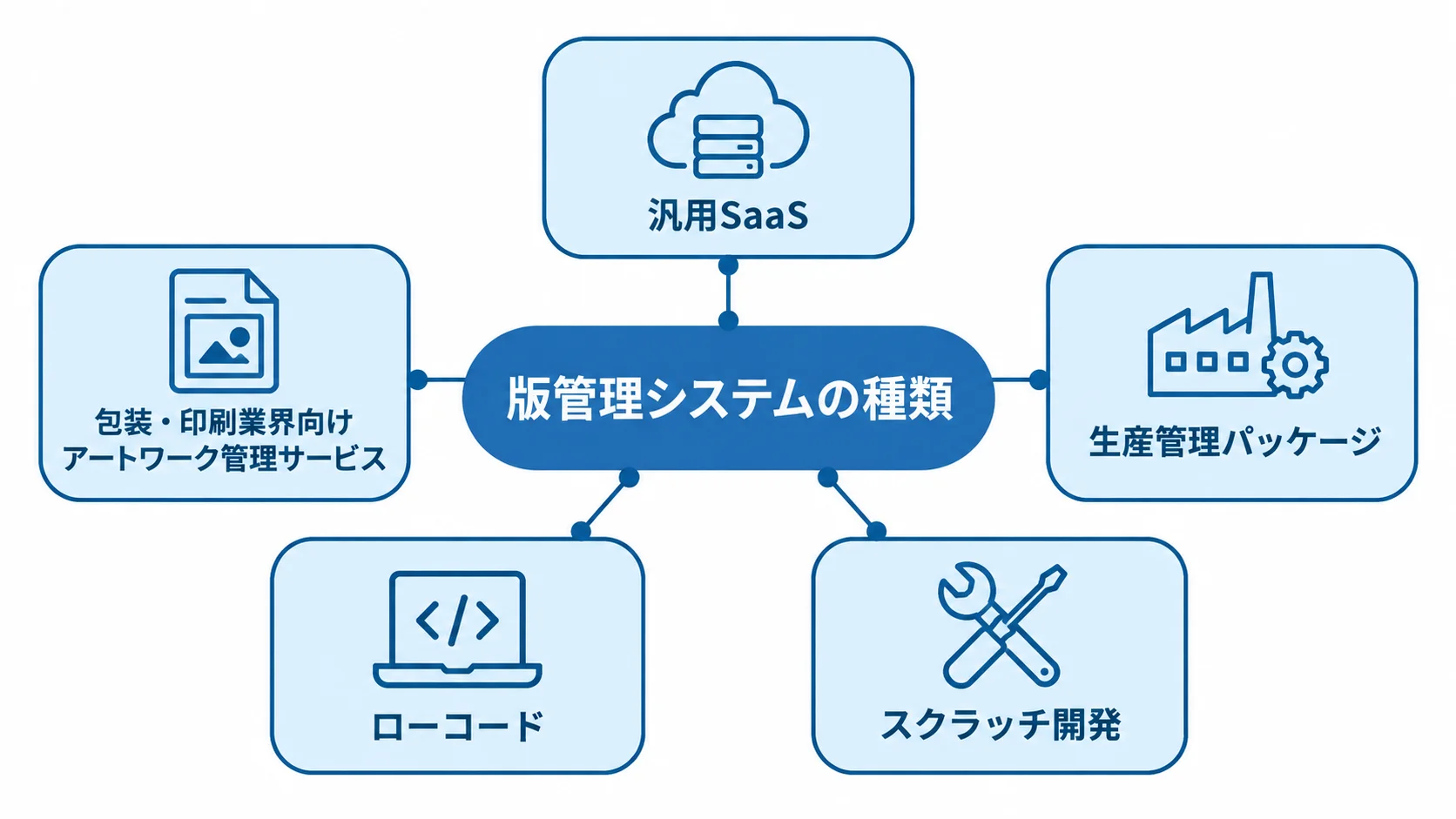 版管理システムの5つの方式を、中央の版管理システムから放射状に示した図。