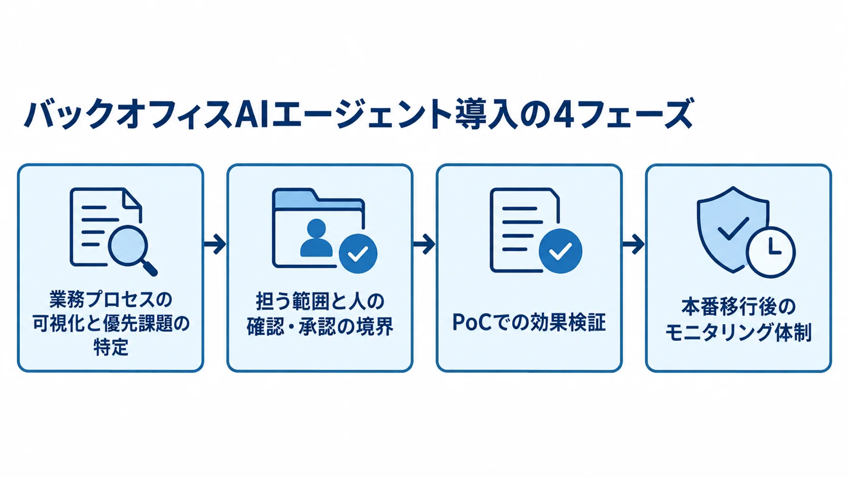 バックオフィスAIエージェント導入の4フェーズ 業務プロセスの可視化、範囲と確認境界の設計、PoC、本番移行後のモニタリングへ進む4段階の図解。