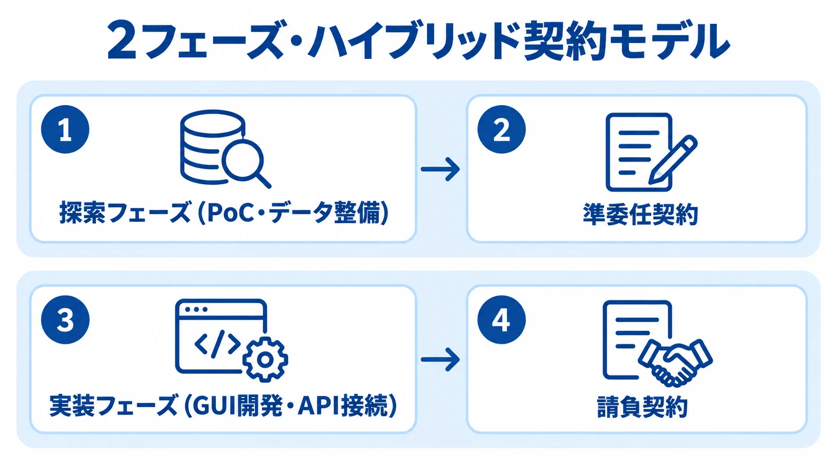 探索と実装で契約形態を分ける2フェーズ・ハイブリッド契約モデル 探索フェーズと準委任契約、実装フェーズと請負契約を対応させた4項目の図