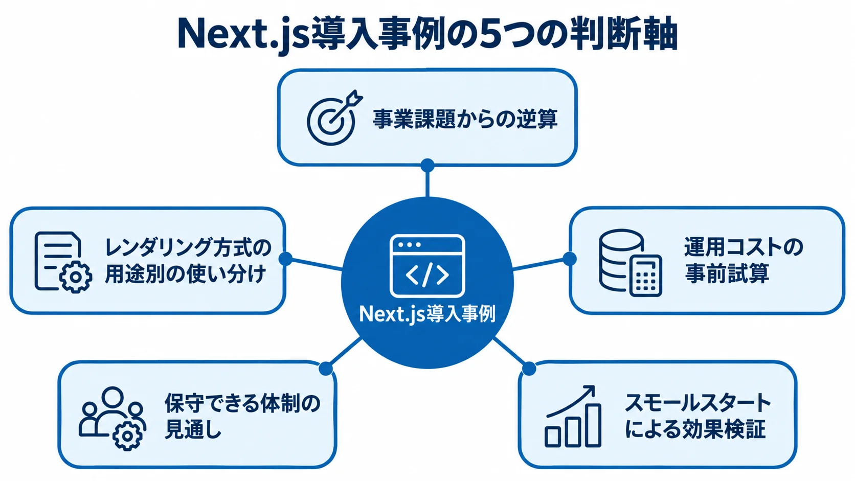 Next.js導入事例を評価する5つの判断軸 Next.js導入事例を評価する5つの判断軸が、中央から放射状に配置された図。