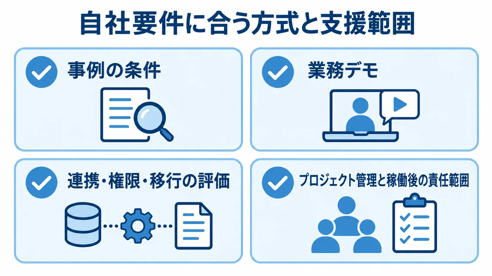 開発会社の提案を比べる評価項目 開発会社の提案を、自社要件に合う方式と支援範囲、事例、業務デモ、連携・権限・移行、稼働後の責任範囲で確認する図。