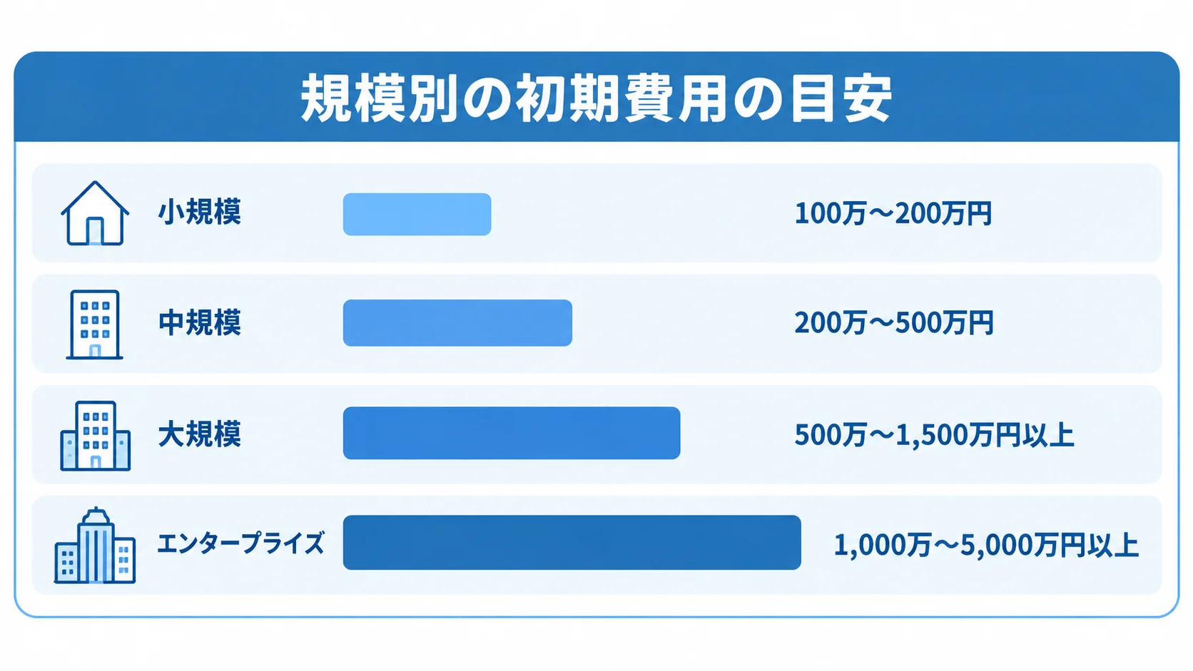Drupal開発の規模別初期費用 小規模からエンタープライズまで、Drupal開発の規模別初期費用の目安を横棒で比較した図。