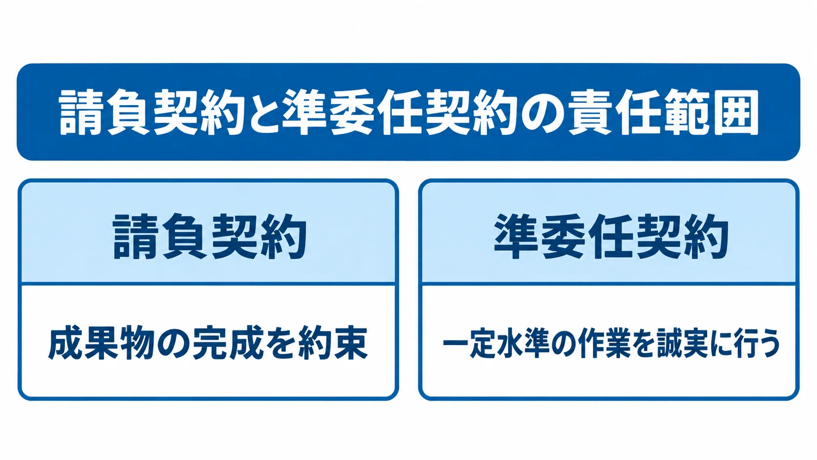 AI開発における請負契約と準委任契約の違い 請負契約と準委任契約について、成果物の完成と一定水準の作業という約束の違いを左右に比べた図解。
