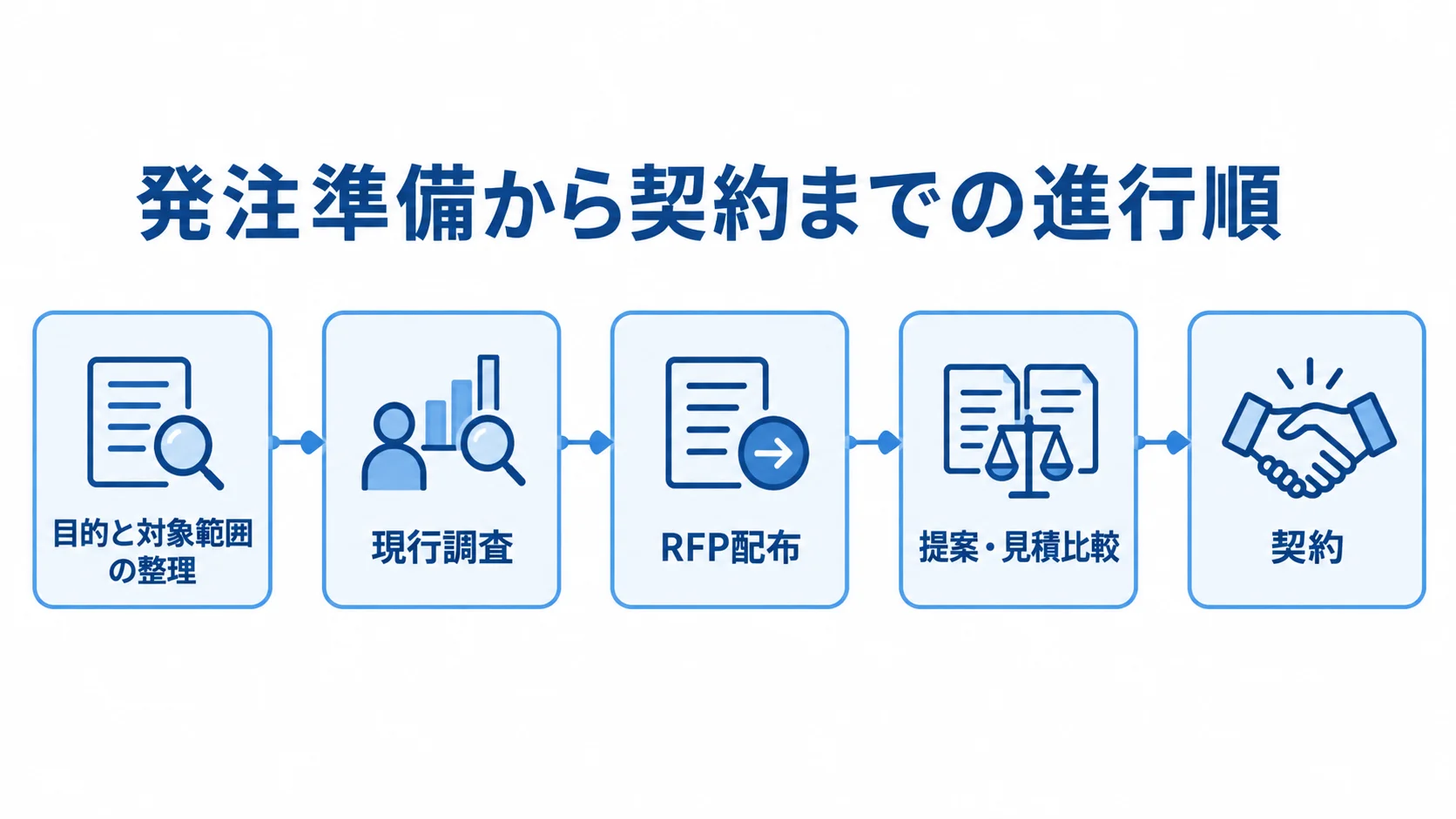 発注準備から契約までの工程 発注準備から契約までの初期工程を、目的整理、現行調査、RFP配布、提案と見積の比較、契約の順に示した図。