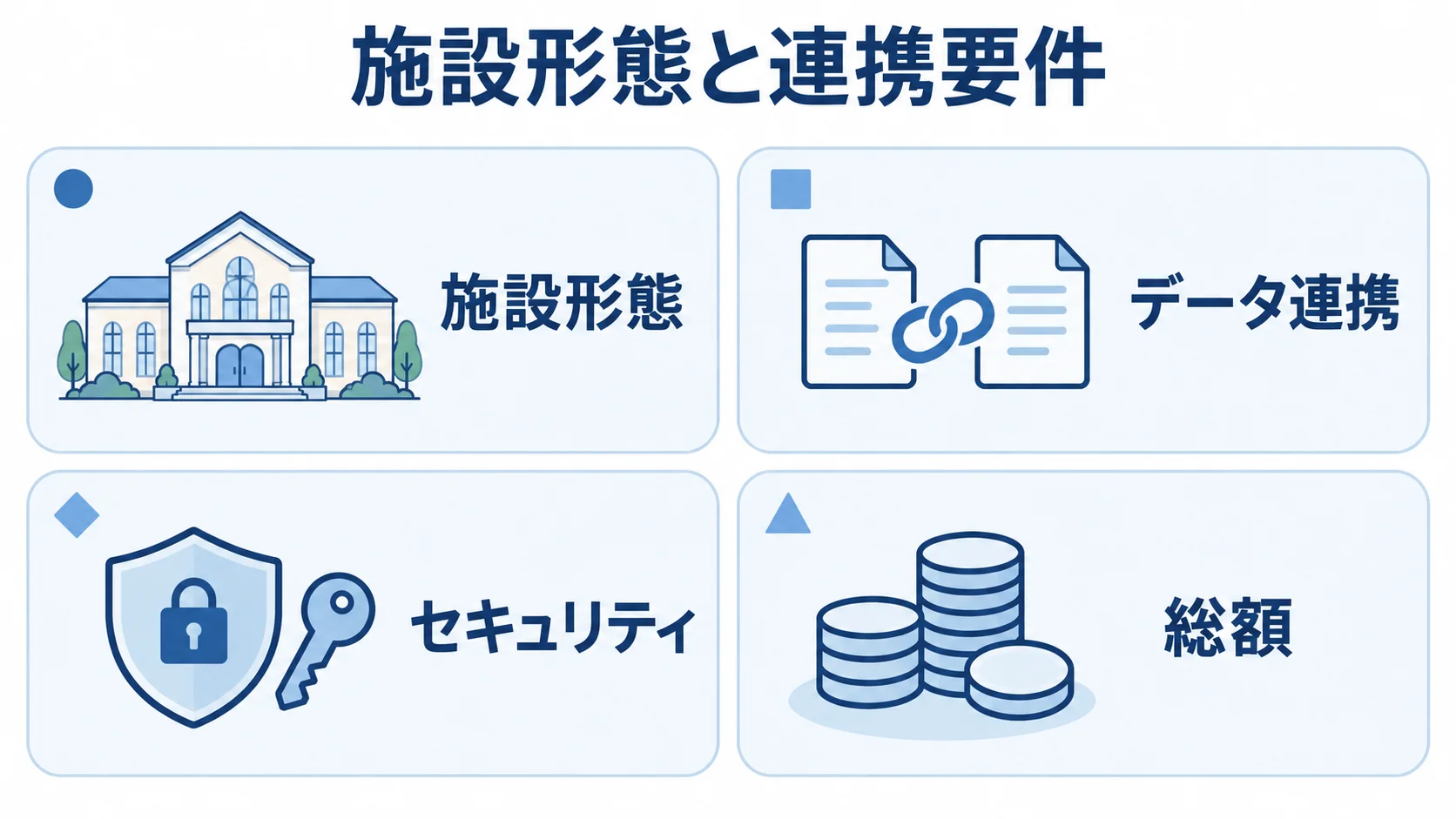 婚礼管理システムの会社選びで見る4つの観点 婚礼管理システムの会社を比べる4つの観点として、施設形態、データ連携、セキュリティ、総額を並べた図解。