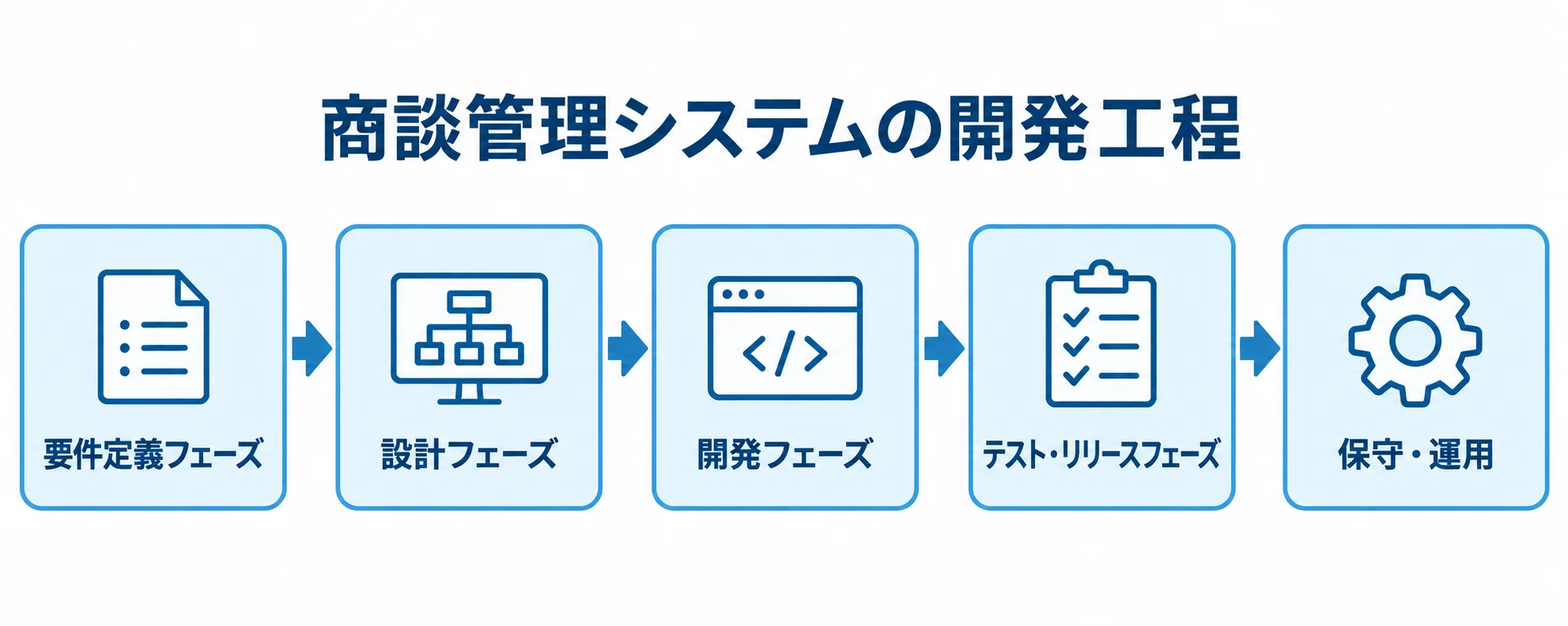 商談管理システム開発の工程 要件定義から設計、開発、テスト・リリースを経て保守・運用へ進む開発工程の図