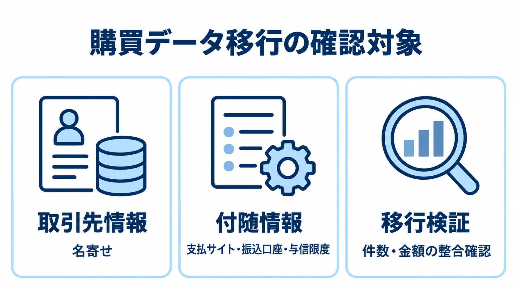 購買データ移行の確認対象として、取引先情報、付随情報、移行検証を3つのパネルで示した図。