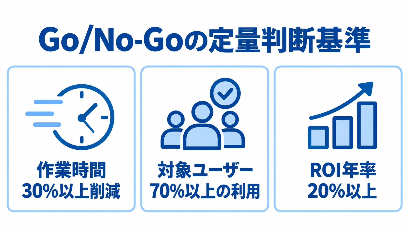 Go/No-Go判断で使う定量指標の例 作業時間30%以上削減、対象ユーザー70%以上の利用、ROI年率20%以上の3指標を並べた定量判断のパネル図。
