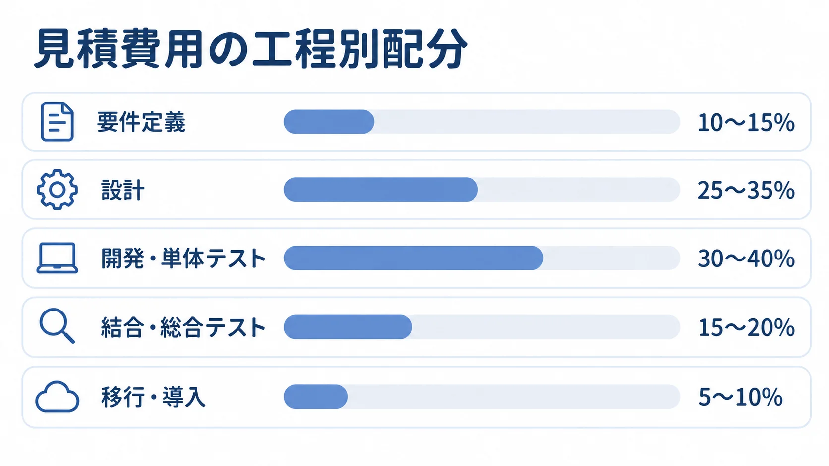 見積もりにおける工程別の費用配分 要件定義、設計、開発・単体テスト、結合・総合テスト、移行・導入の配分レンジを示す横棒図