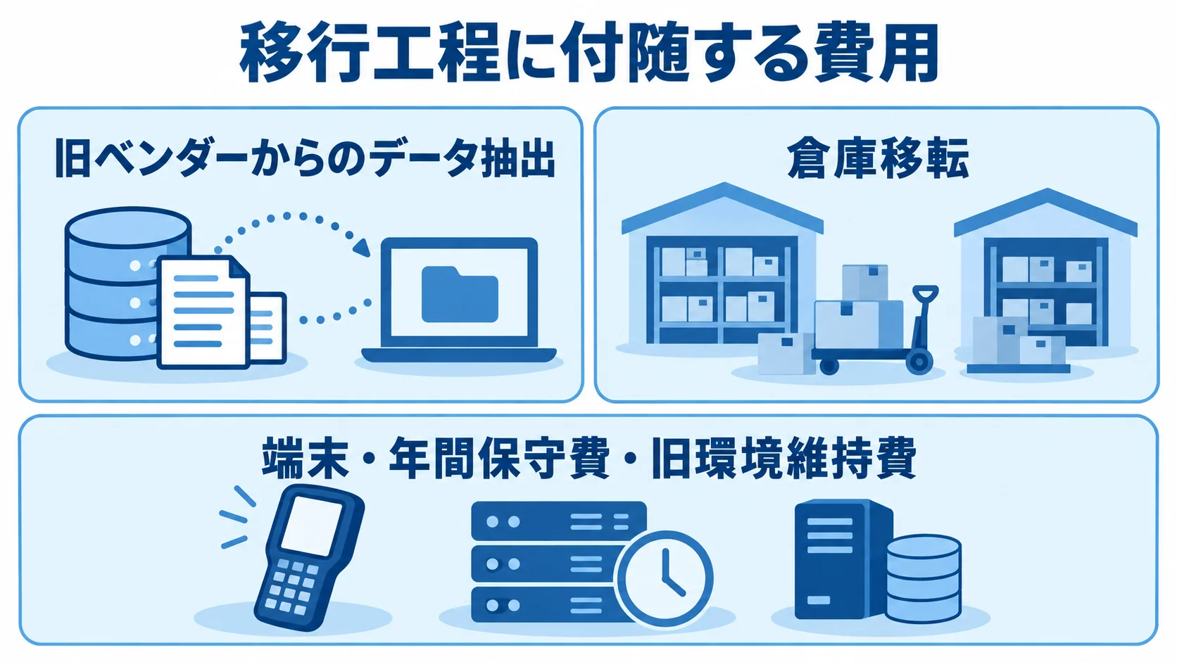 WMS移行で見積もりに含めたい周辺費用 WMS移行の見積表に載らない費用を、データ抽出、倉庫移転、端末・保守・旧環境維持の3つに分けた図。