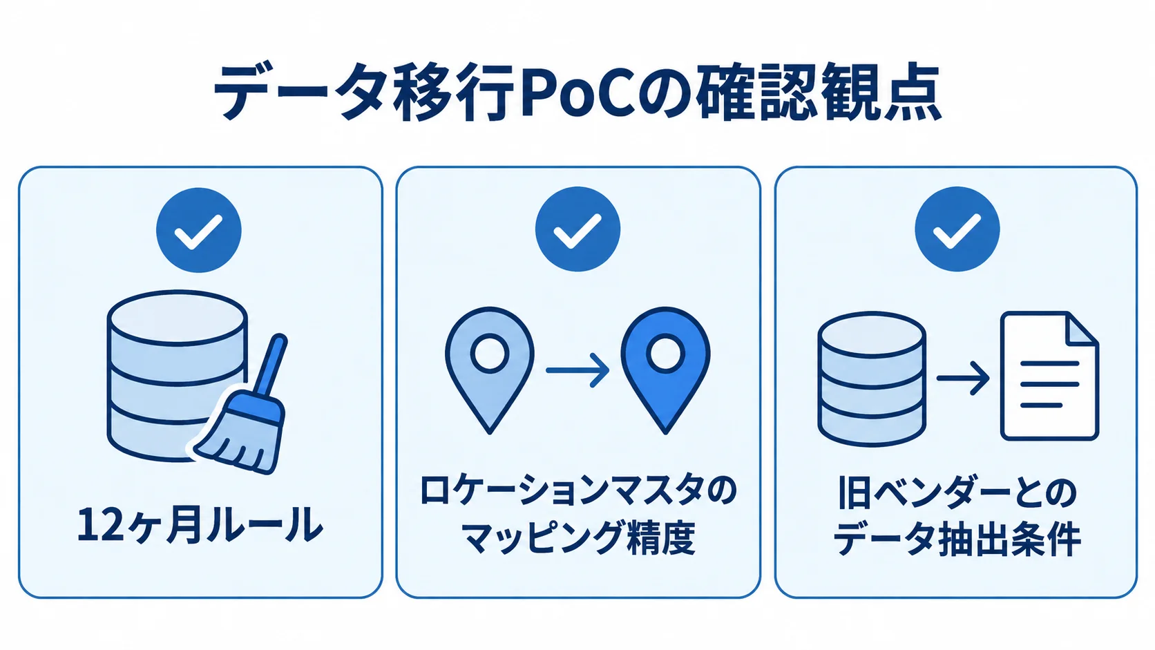 WMSデータ移行PoCの確認観点 データ移行PoCの確認観点として、12ヶ月ルール、ロケーションマスタのマッピング精度、旧ベンダーとのデータ抽出条件を並べた図解