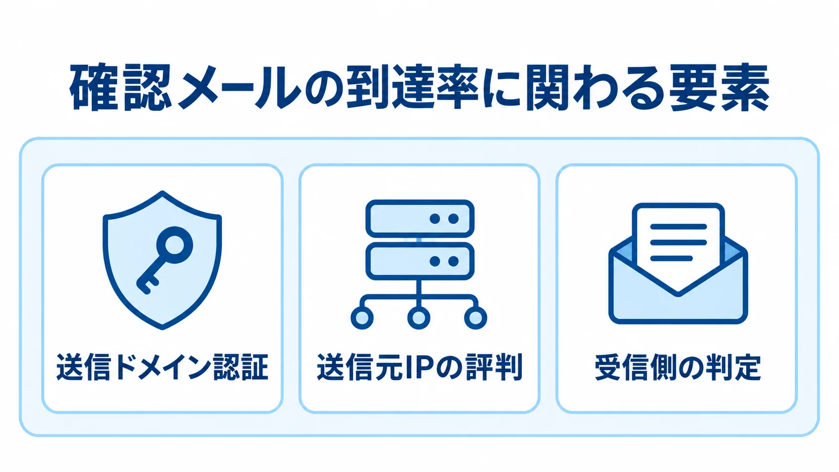 確認メールの到達率に関わる3要素 確認メールの到達率に関わる送信ドメイン認証、送信元IPの評判、受信側の判定を示す図。