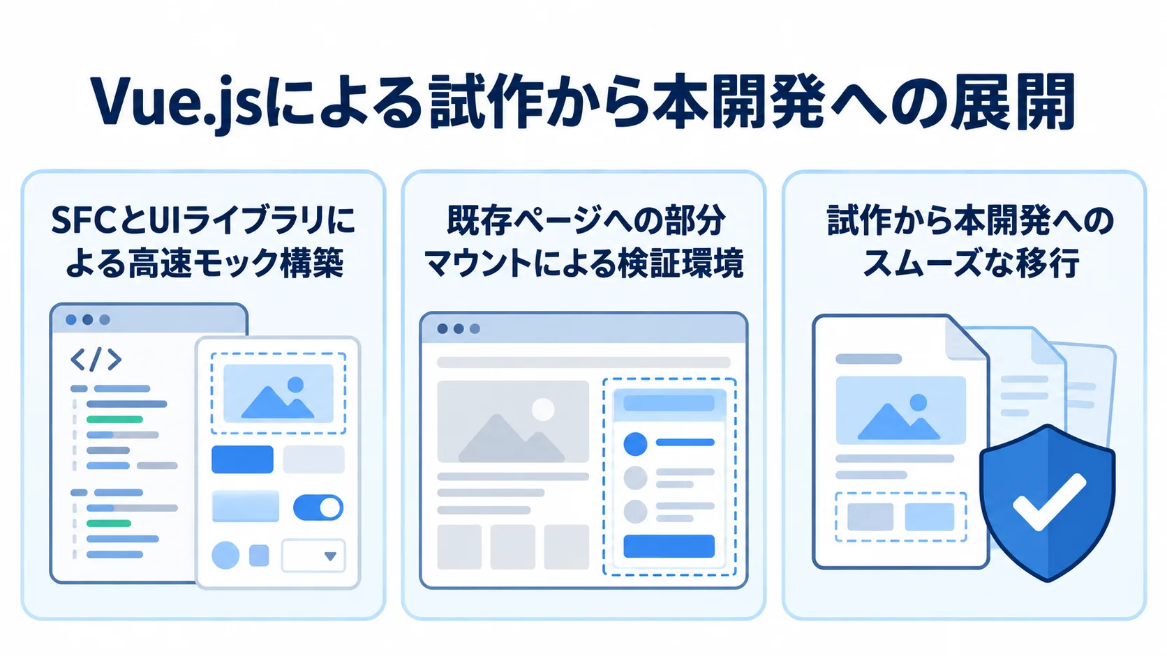 Vue.jsを使う3つの試作手法を示す図 Vue.jsのモック構築、既存ページでの検証、本開発への移行を3枚のカードで示した図