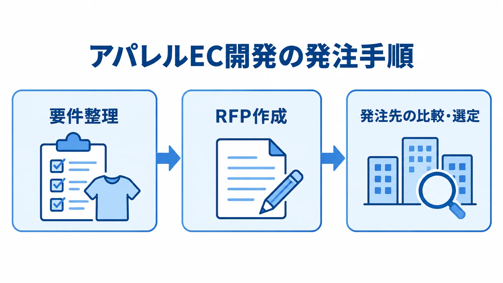 アパレルEC開発を発注する手順 要件整理、RFP作成、発注先の比較・選定へ進む発注手順の図。