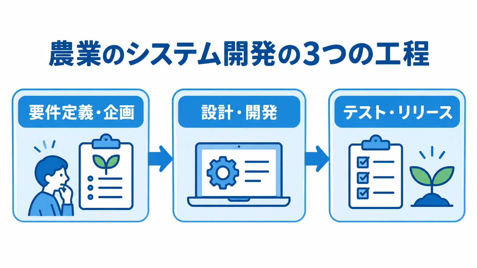 農業のシステム開発の3つの工程 農業システム開発の要件定義・企画、設計・開発、テスト・リリースを順につないだ図。