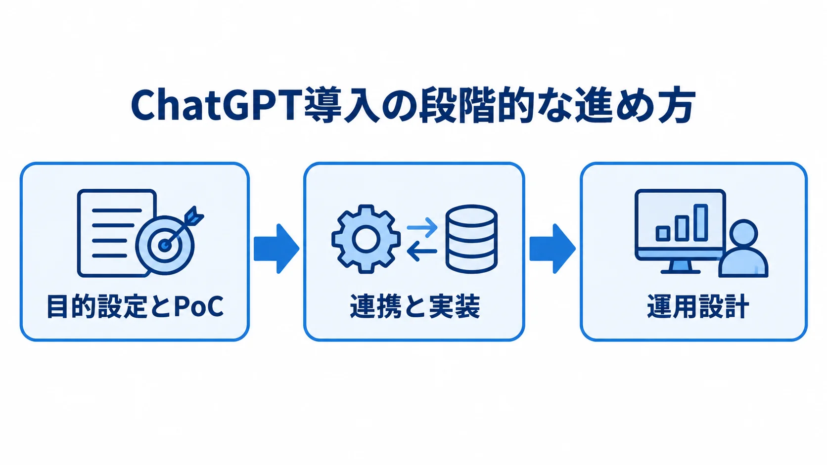 目的設定とPoC、連携と実装、運用設計の順に進む図