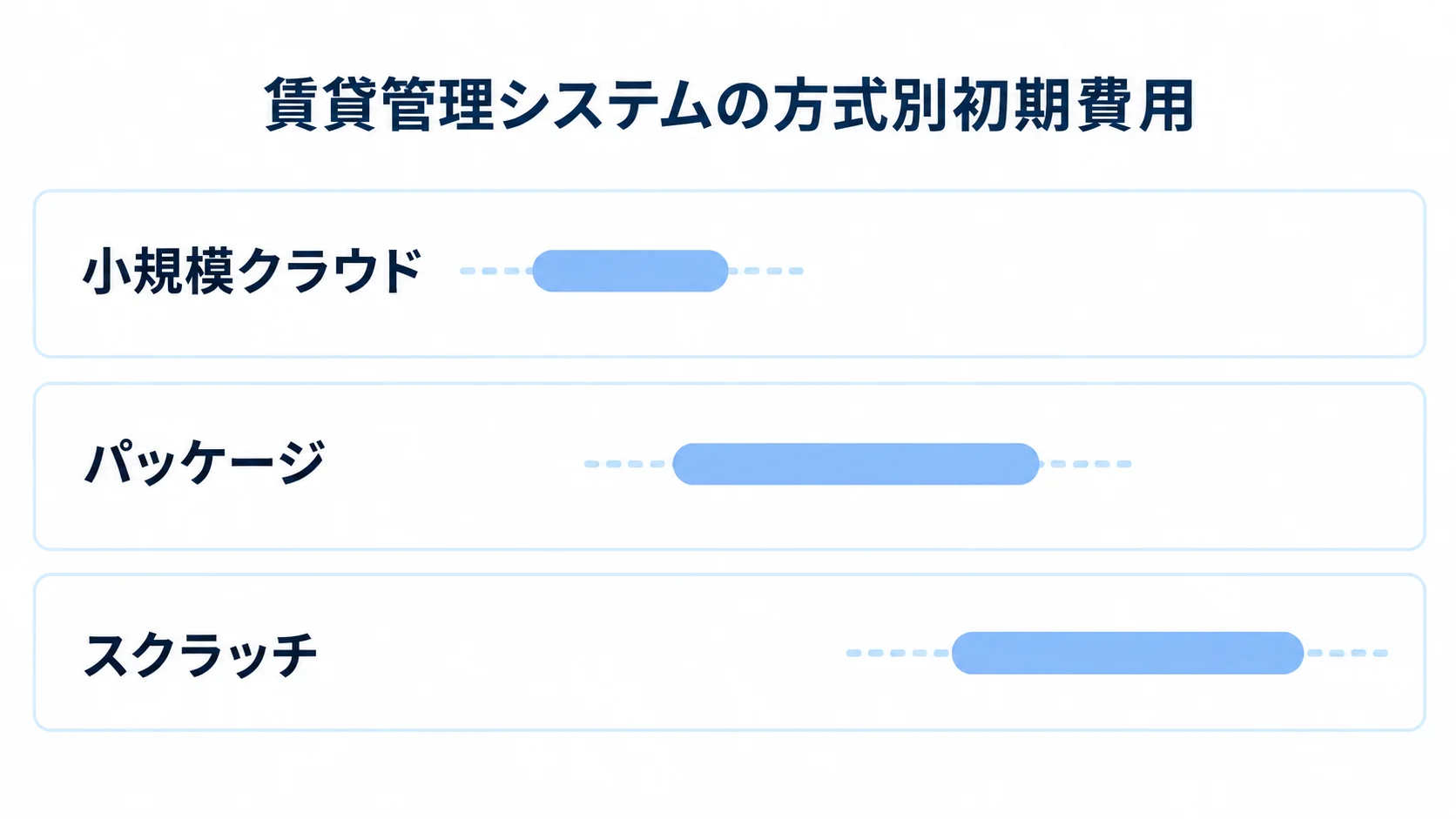 賃貸管理システムの方式別初期費用レンジ 小規模クラウド、パッケージ、スクラッチの初期費用レンジを横棒で比較した図