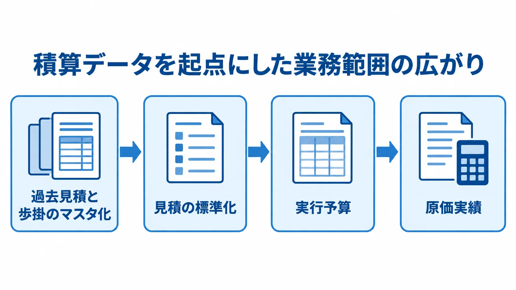 積算データを段階的に活用する流れ 過去見積と歩掛のマスタ化から見積、実行予算、原価実績へ進む積算データ活用の流れ
