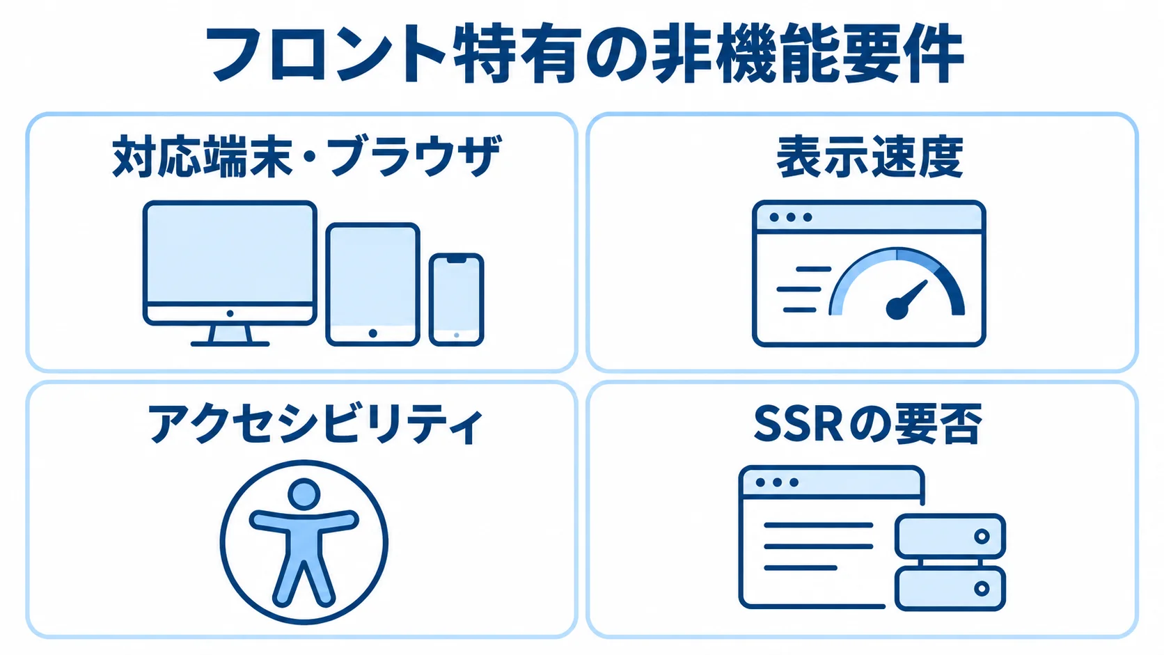 RFPで定量化するフロント特有の非機能要件 フロント特有の非機能要件を対応端末・ブラウザ、表示速度、アクセシビリティ、SSRの要否に分けた図