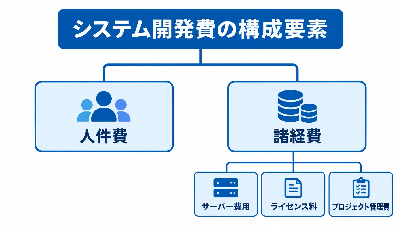 システム開発費の周囲に、人件費と諸経費、および諸経費の例を配置した図。