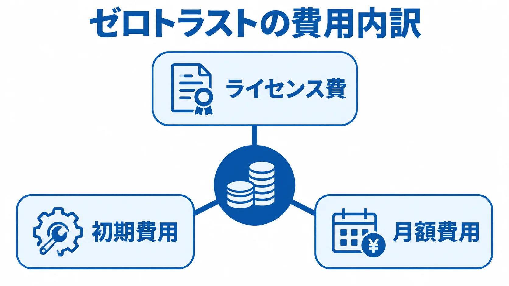 ゼロトラストの見積もりに含める費用区分の図 ゼロトラストの費用をライセンス費、初期費用、月額費用に分けて示した図。