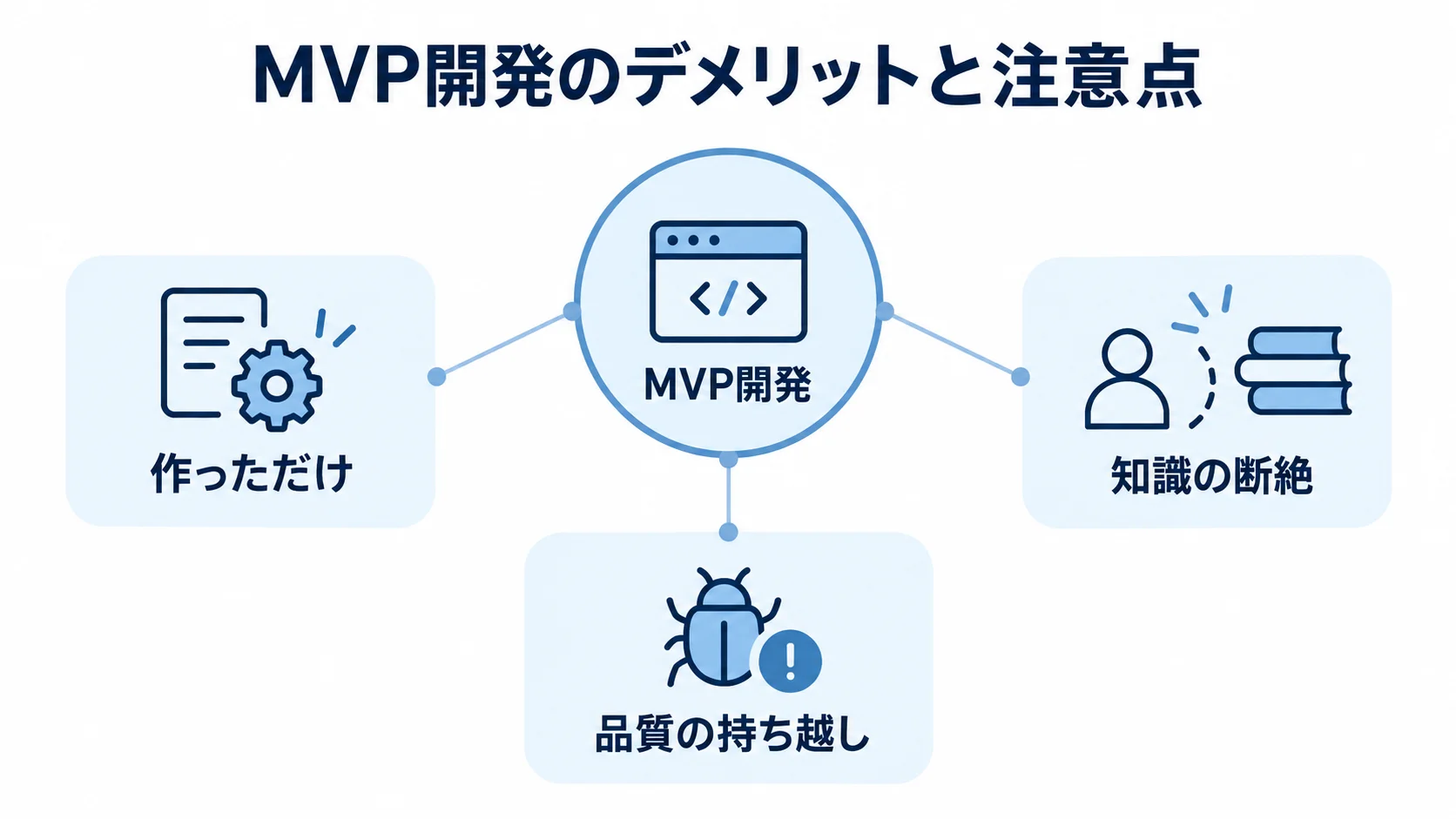MVP開発で注意したい、作っただけで終わることや知識・品質の持ち越しを示す図解。 MVP開発を中央に置き、「作っただけ」「知識の断絶」「品質の持ち越し」の3つのリスクを周囲に示す図。