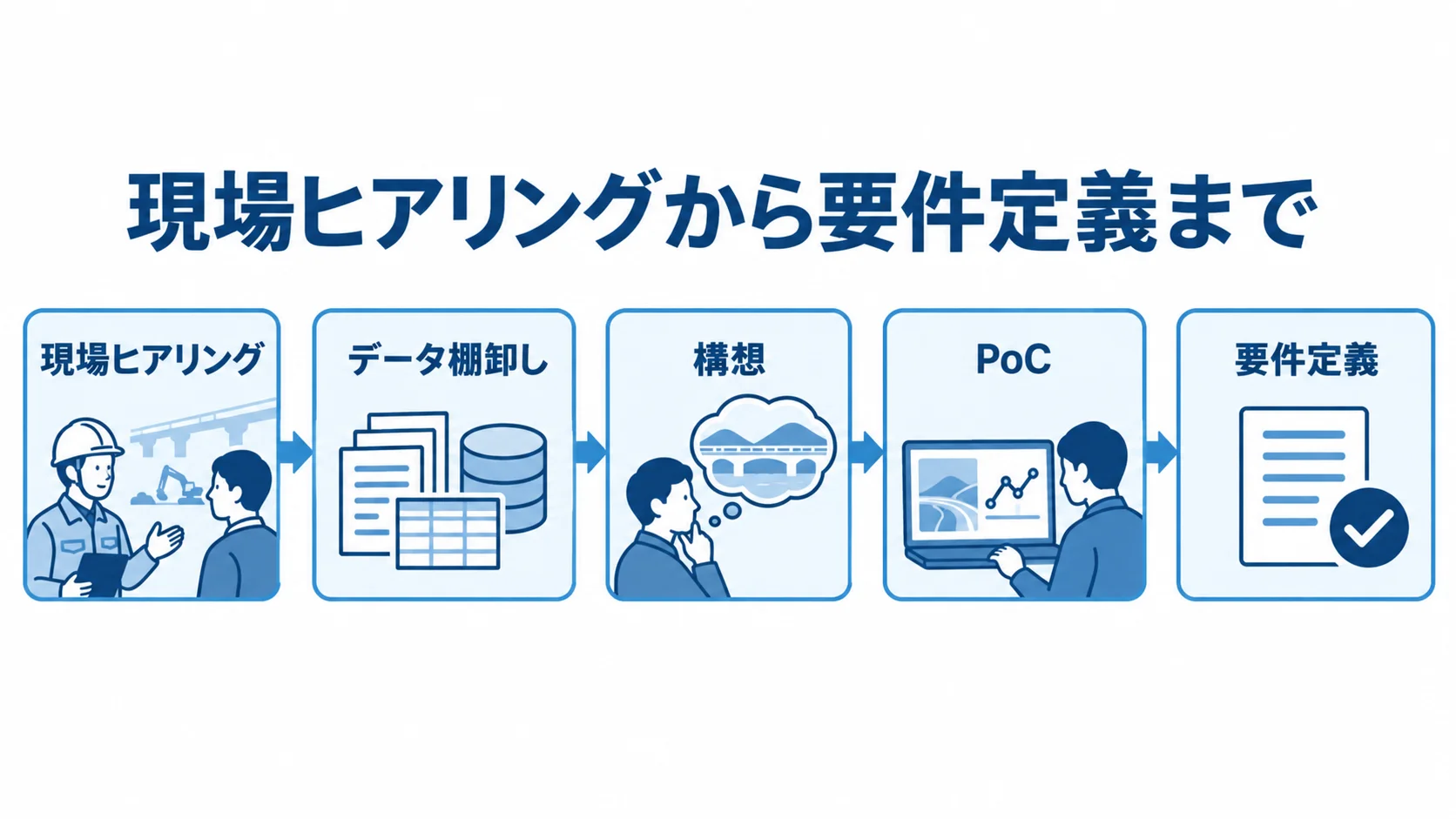 測量データ管理システムの発注序盤の進行順 現場ヒアリング、データ棚卸し、構想、PoC、要件定義の順に並ぶ発注工程のタイムライン。