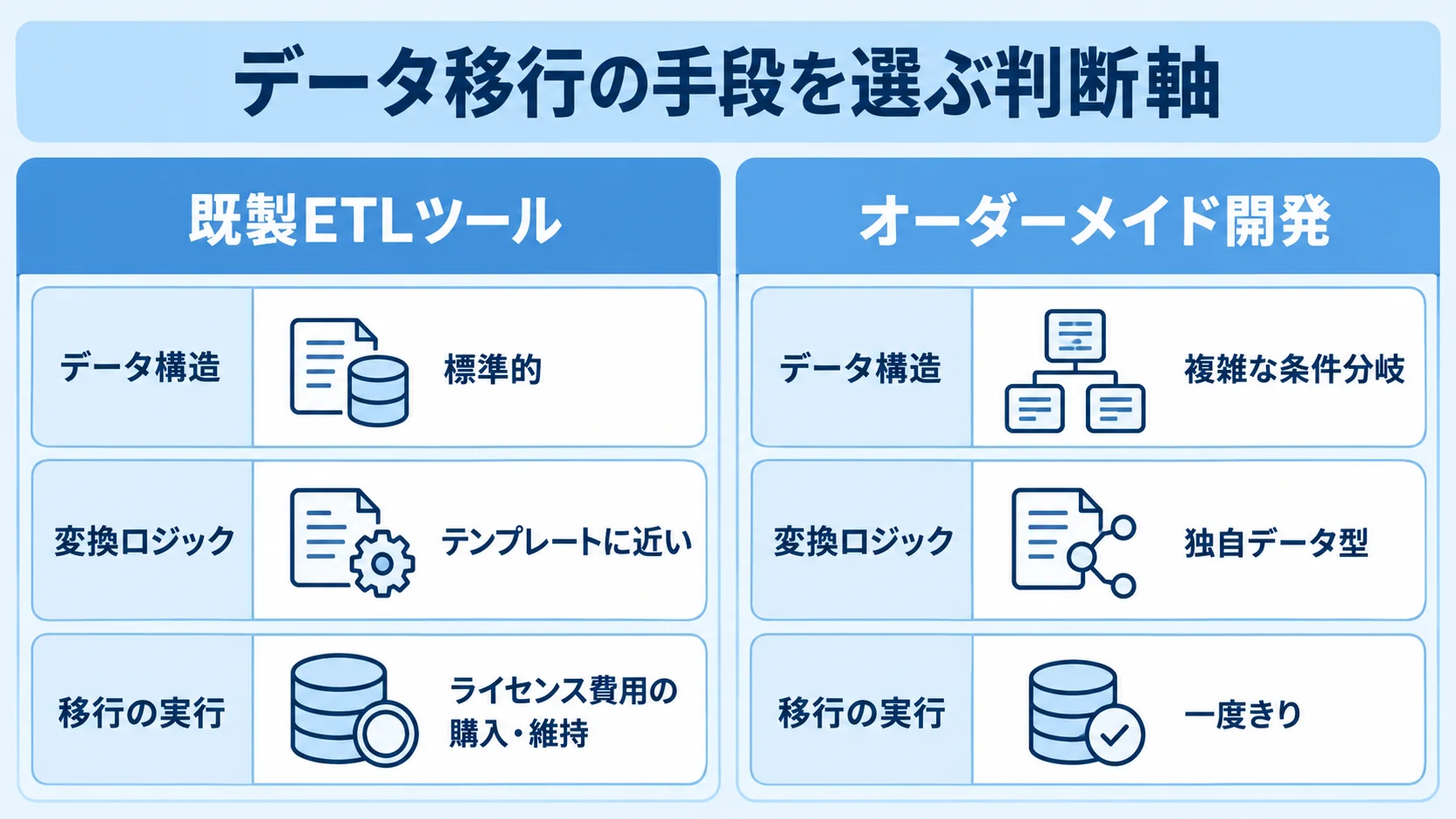 既製ETLツールとオーダーメイド開発の選び分け 既製ETLツールとオーダーメイド開発を、データ構造・変換ロジック・移行の実行で比べる図。